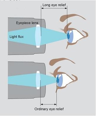 Minimum eye relief for glasses